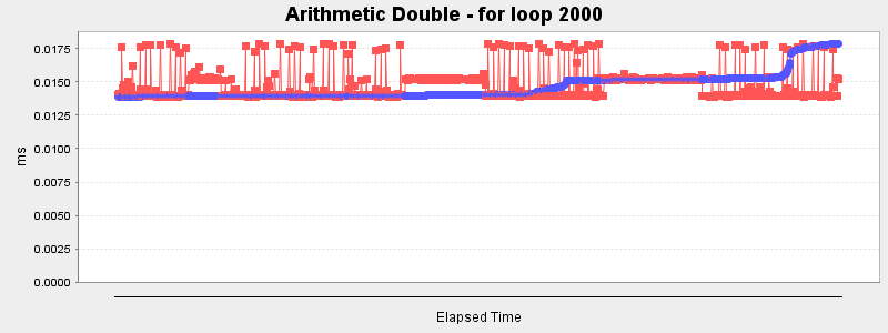 Arithmetic Double - for loop 2000